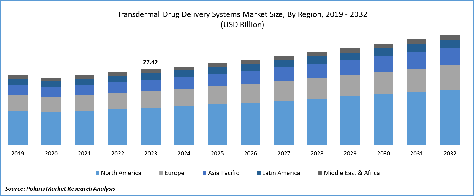 Transdermal Drug Delivery Systems Market Size